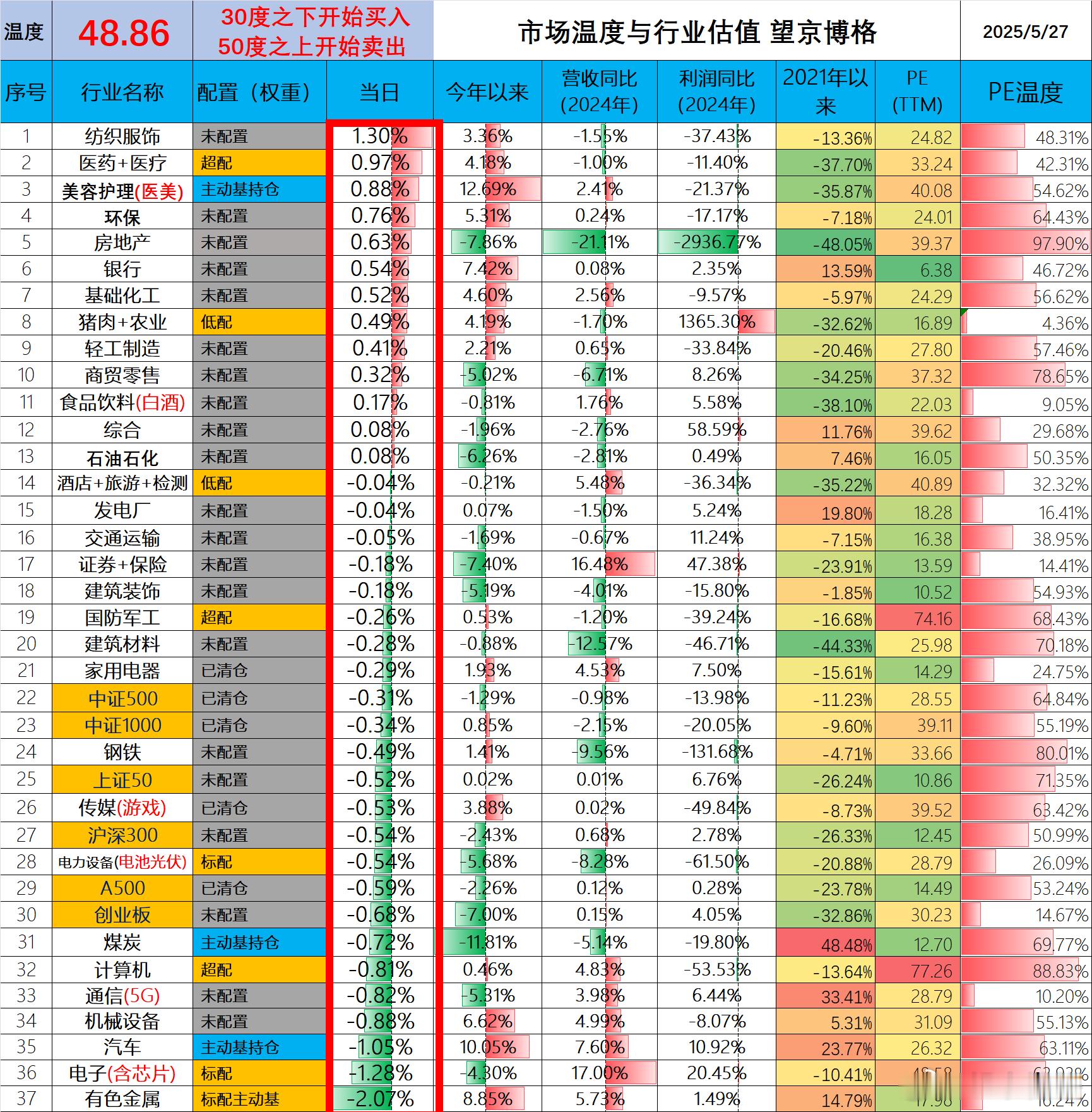 今天市场温度48.86统计数据不易，大家点赞支持。 ​​​