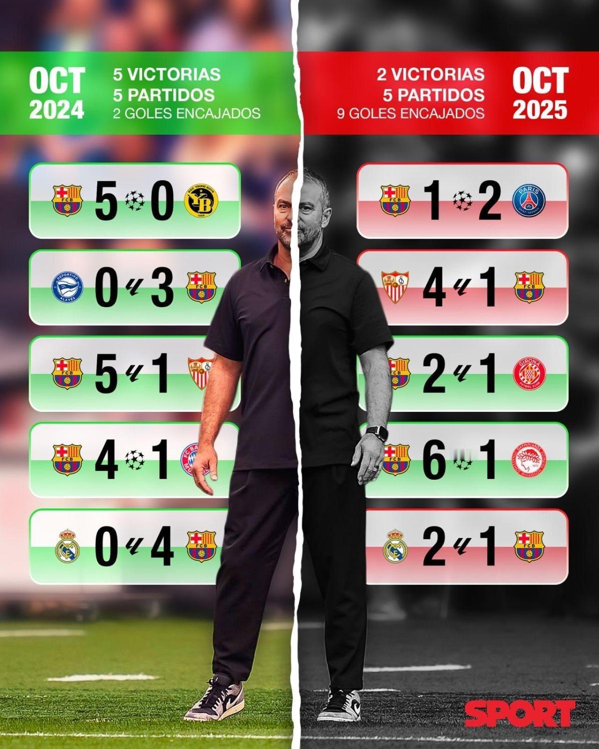 每体：去年十月份的巴萨和今年十月份的巴萨战绩。👼🏻👿巴萨热点现场至死不渝红