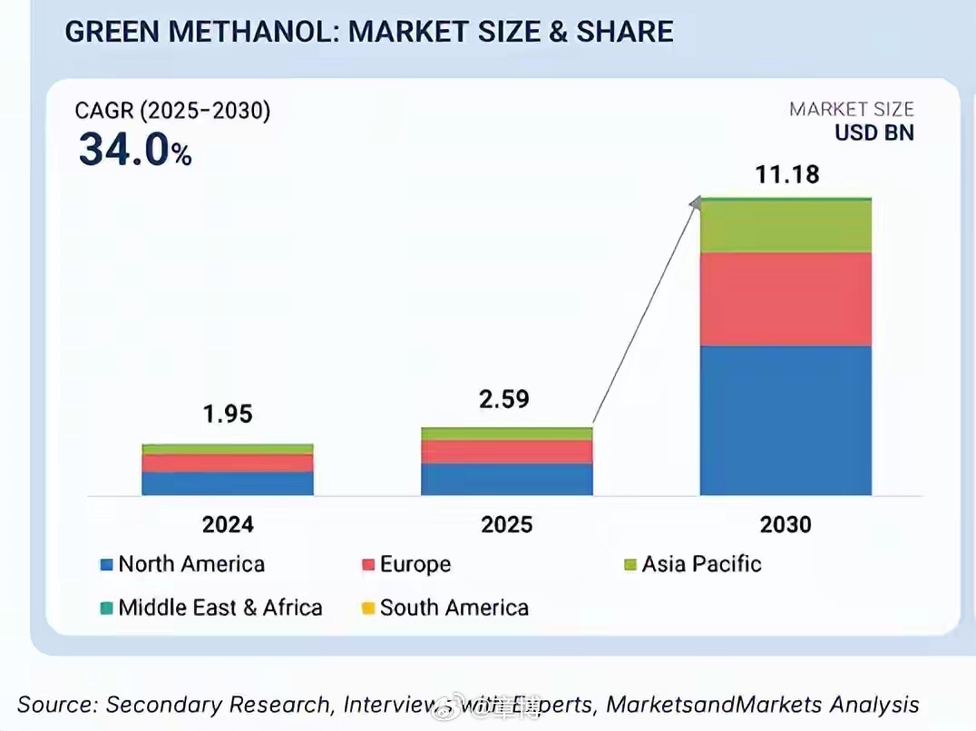 甲醇价格暴涨超70%以后绿色甲醇占比大，中国大部分绿色甲醇项目计划在2026—2