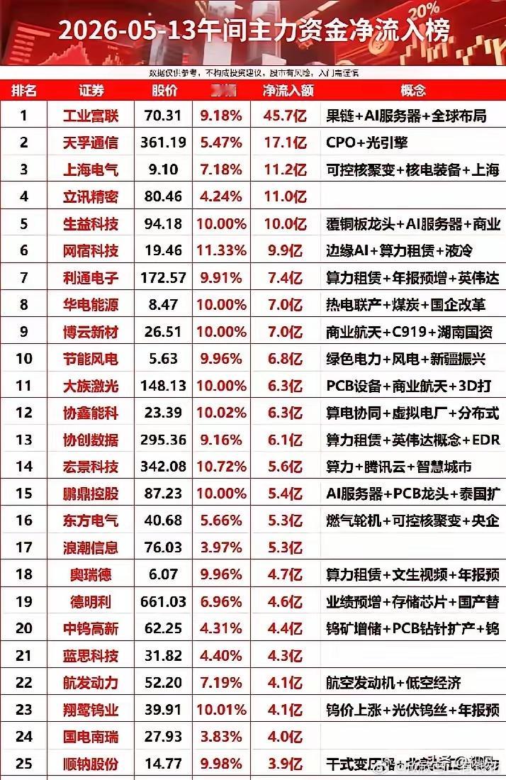 5月13日午间主力抢筹TOP25：AI算力、核电风电领衔，资金疯涌高景气赛道！今