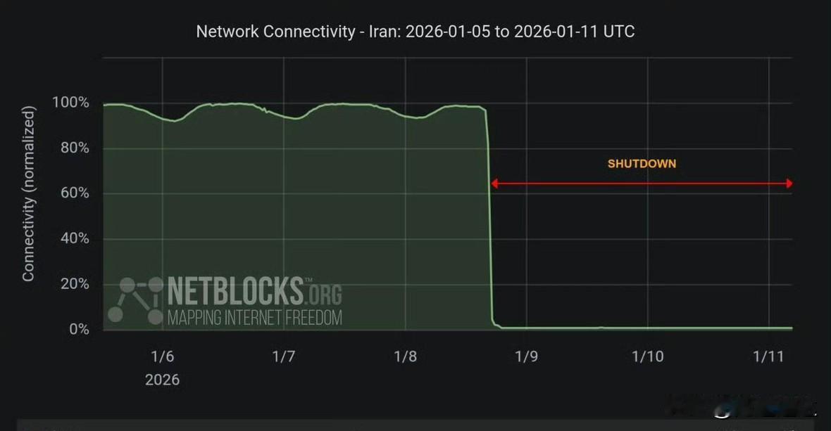 伊朗断网已超过60小时。
从目前伊朗国内骚乱正逐渐平息，安全部队加大搜捕力度的情