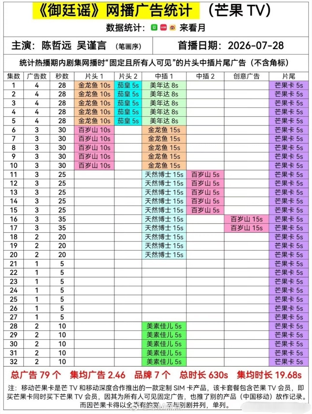 啊🤔这剧都无人在意的播完了，满广无🥕 
