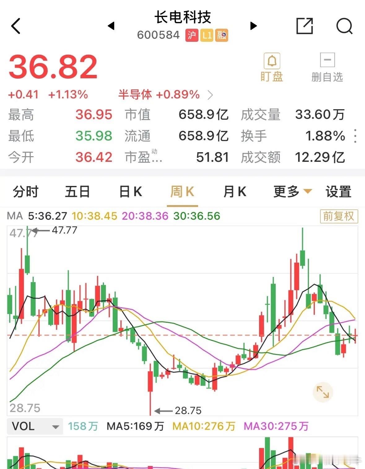 其实当初买长电科技是奔着千亿元以上市值去的，毕竟长电科技按22年32亿元的净利润