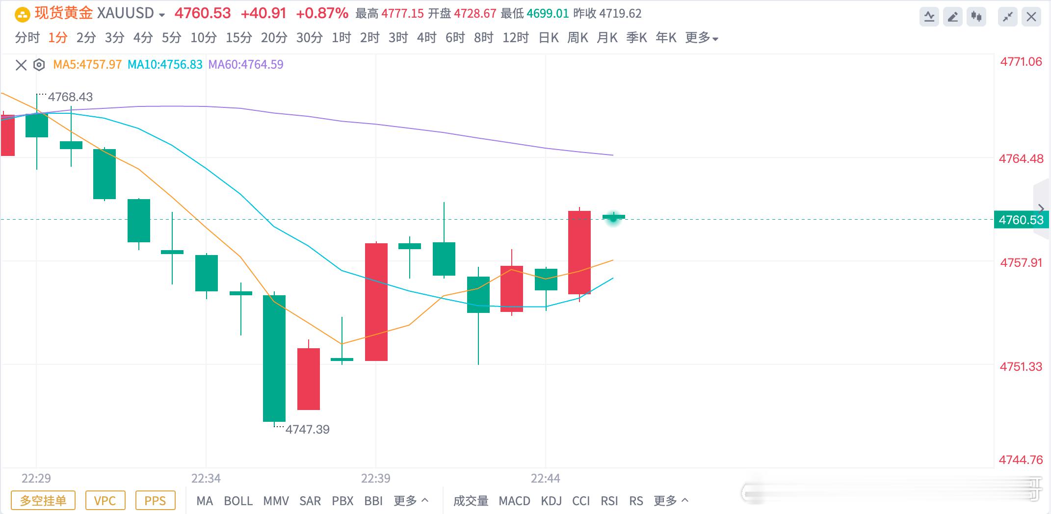 黄金4750多单，抵达4760出局，获100点！🔥🔥今天继续三战三捷拿下，本