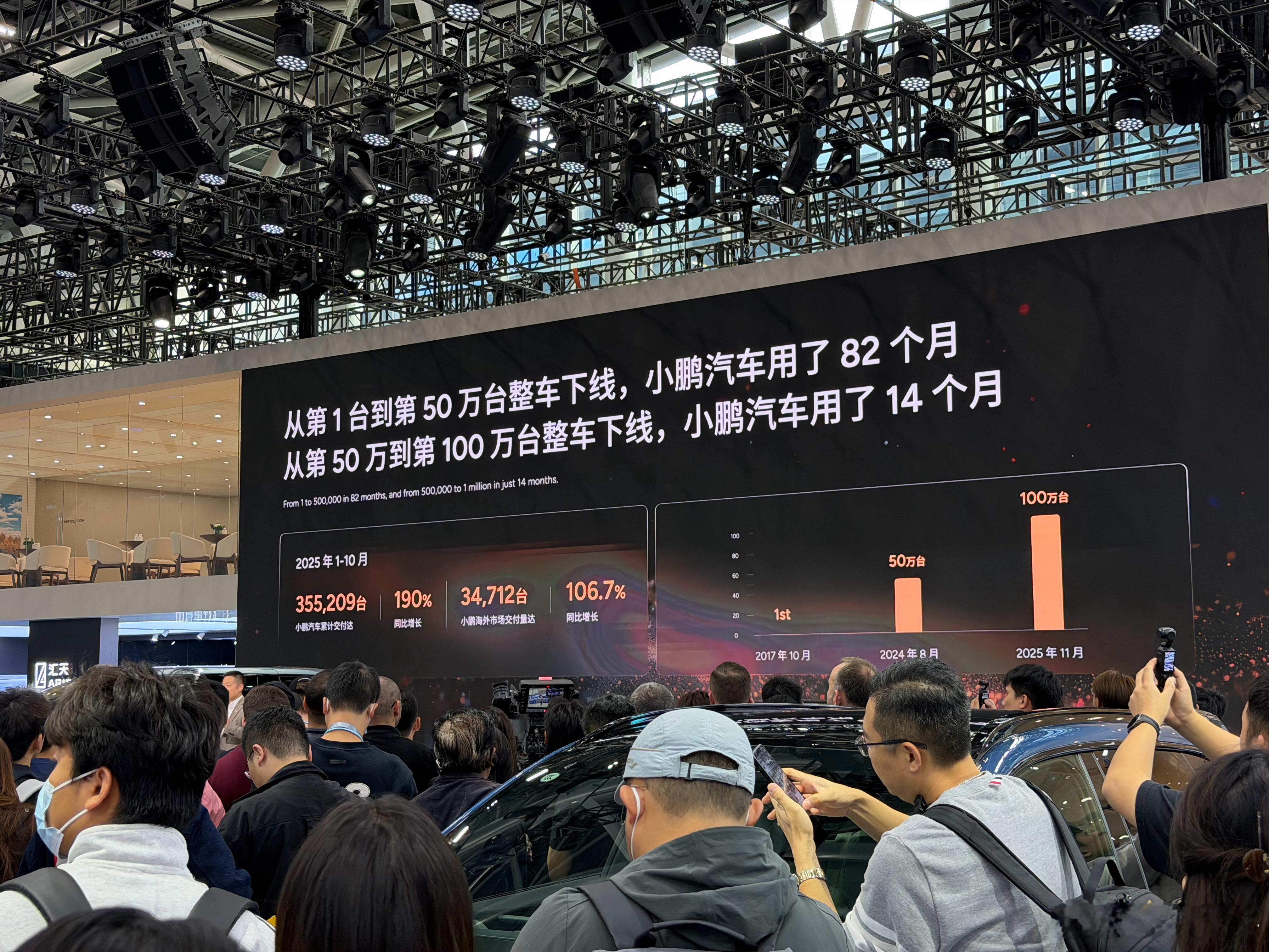 小鹏汽车迎来第100万台整车下线。从1到第50万台整车下线，小鹏汽车用了82个月