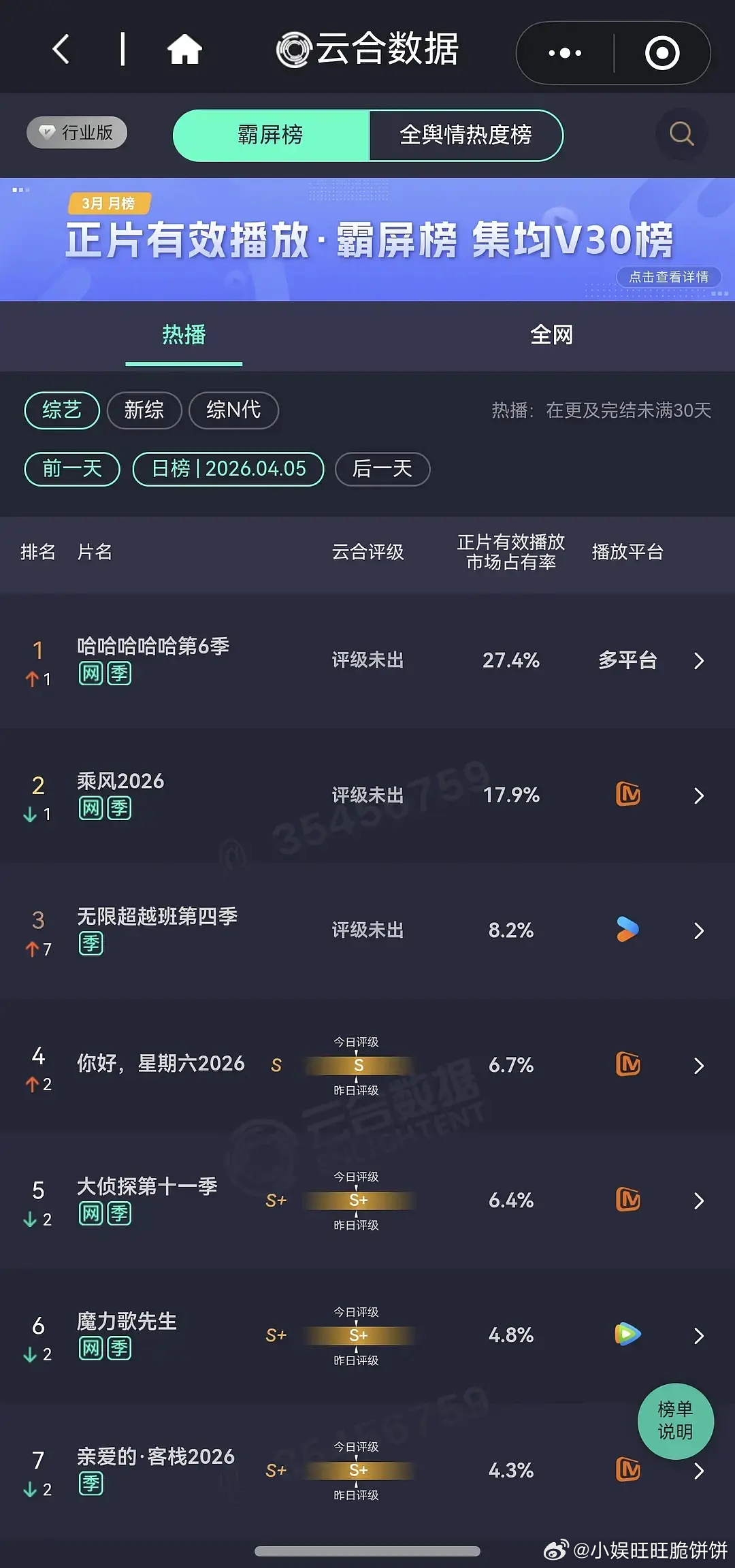 五哈云合第一了 昨天踩的人现在没话说了吧 