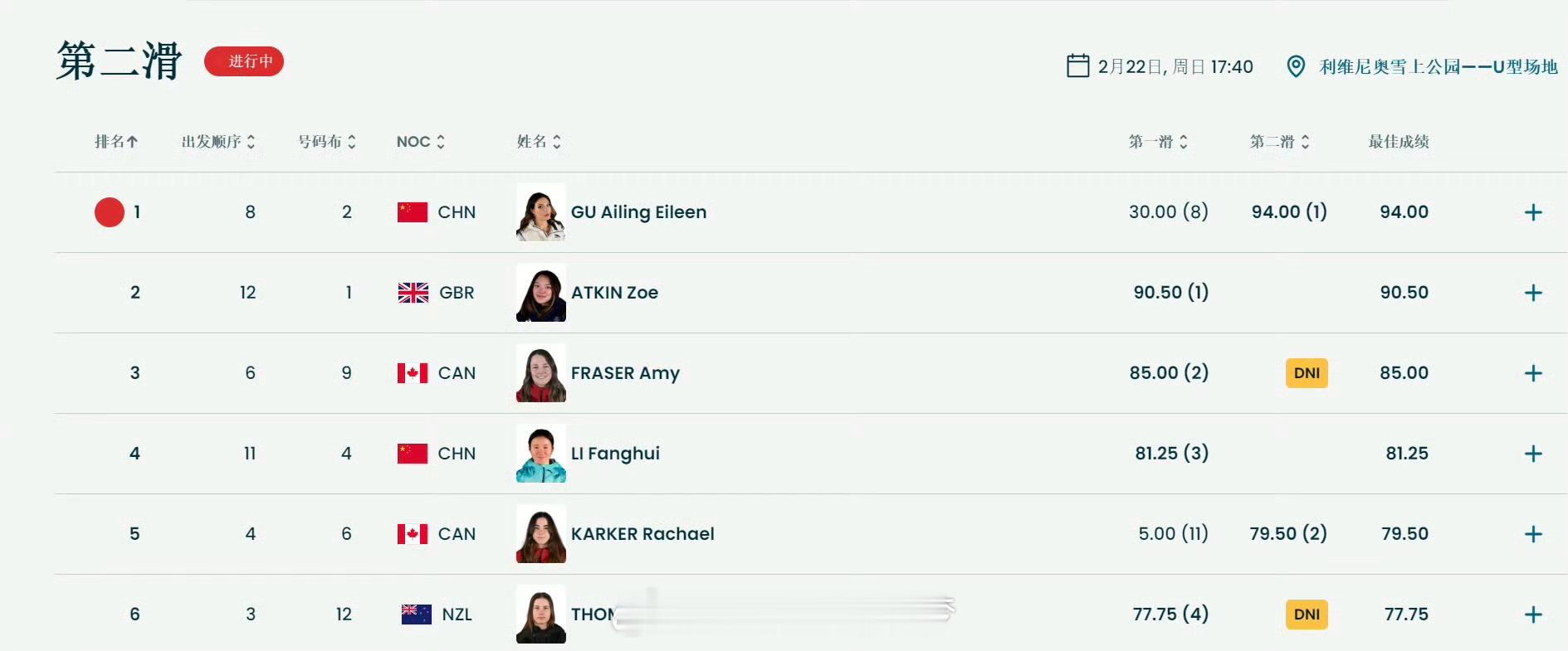 谷爱凌第二滑94.00分 看谷爱凌这波94分，突然就想到上学那会儿的“优等生定律