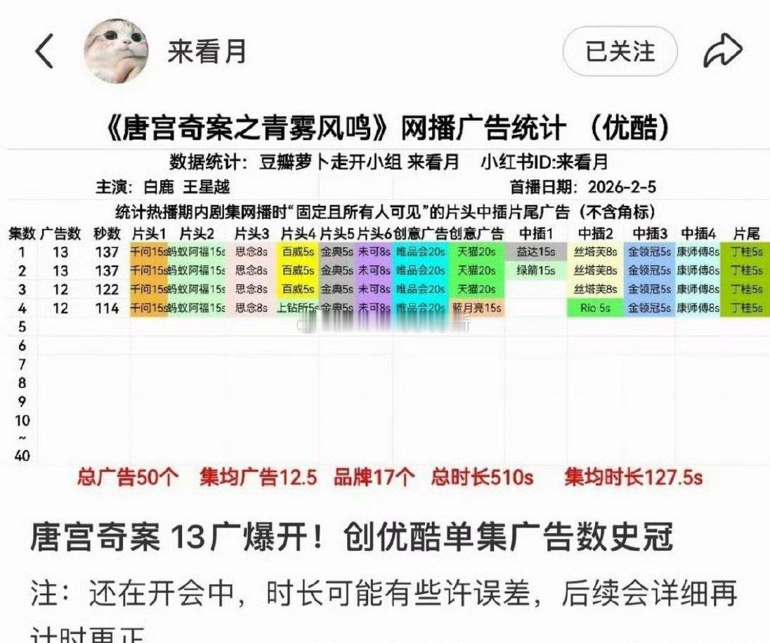 白鹿 王星越唐宫奇案开局13个广 创优酷单集广告数史冠 