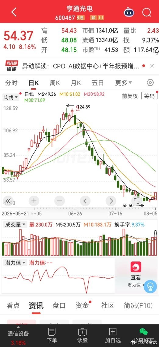 亨通光电的股吧，最近半个月比菜市场还热闹。满屏都是"124没跑""亏麻了""谁能