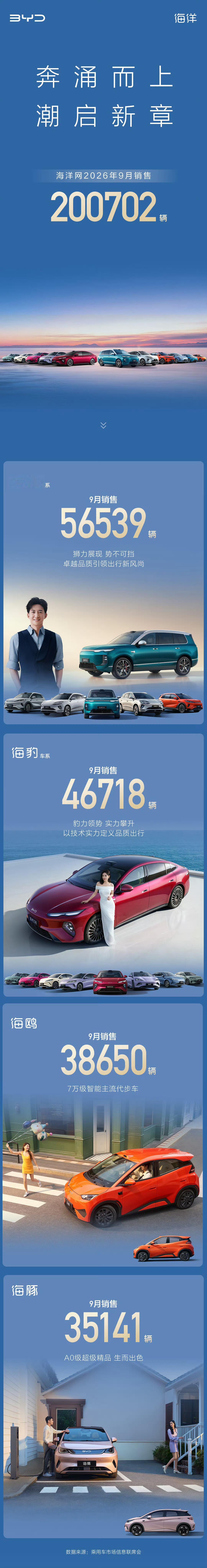 奔涌而上 潮启新章比亚迪海洋网 9月热销200702辆闪充赋能 焕新出行体验实力