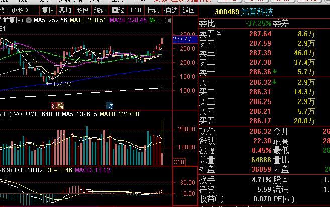 哦尼玛，卖飞优利德后，光智科技又卖飞，我是棒槌！！ ​​​