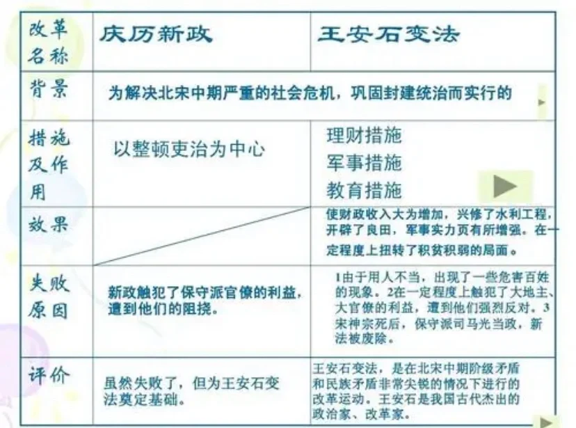 庆历新政和王安石变法的异同