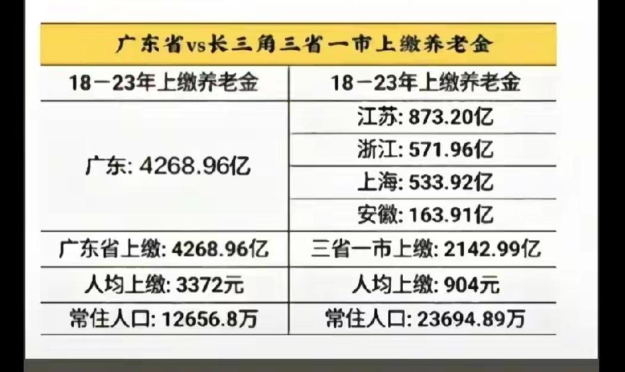 一省PK三省一市，数据让人眼睛一亮！
      若这张图的数据属于真实的，那还