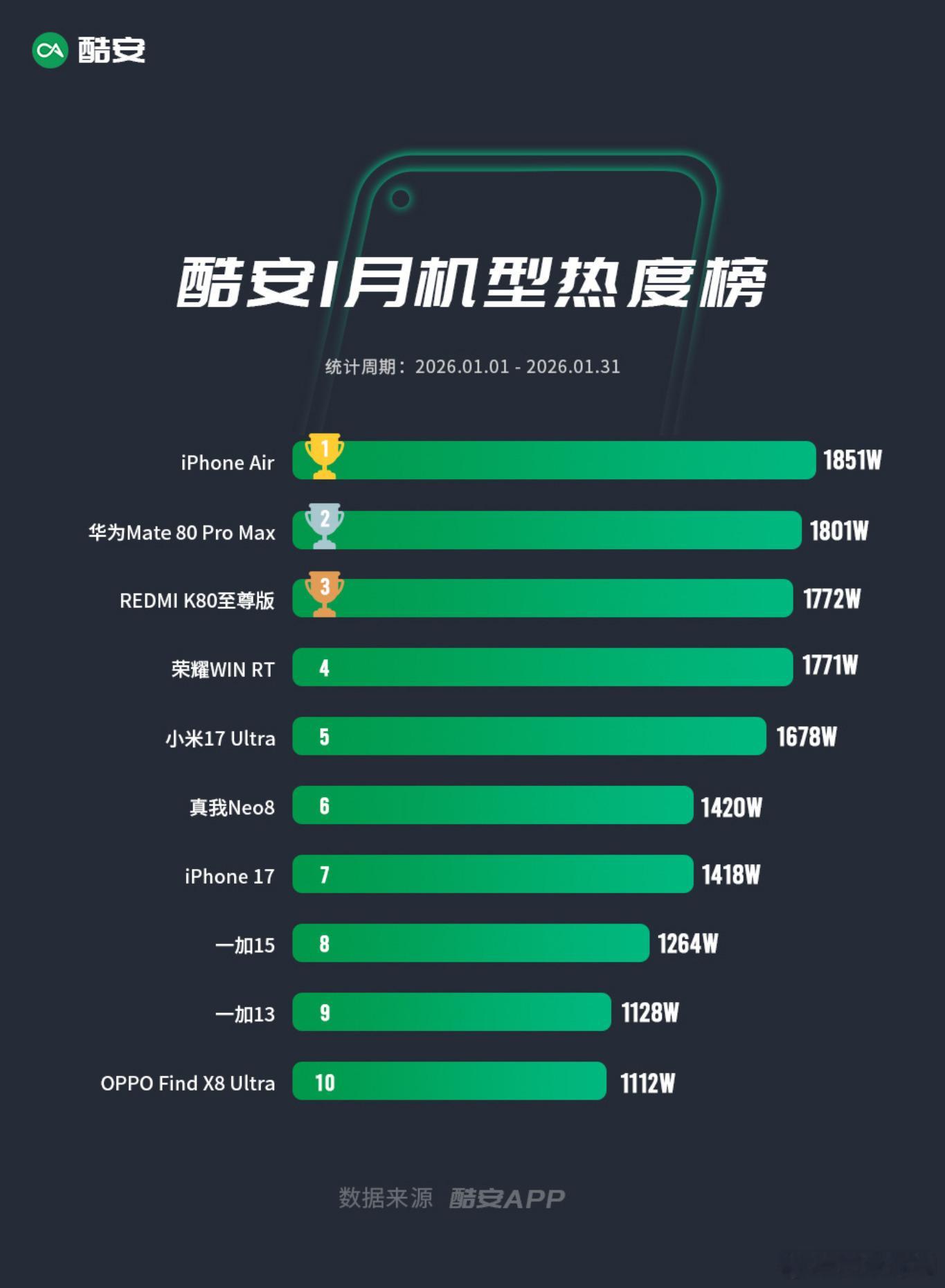 酷安1月机型热度榜：①iPhone Air②Mate 80 Pro Max③RE