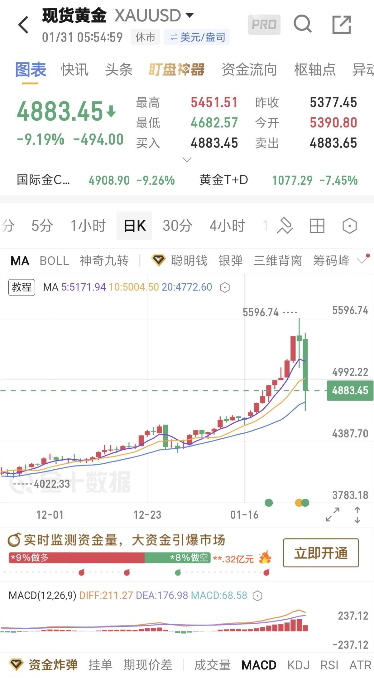 昨天晚上对于很多人来说，是普通的一夜，但对于重仓黄金白银的投资者来说，是辗转反侧