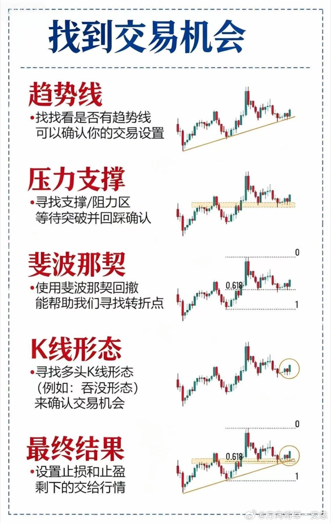 找到交易机会：系统化交易机会识别流程一、趋势线确认通过绘制趋势线，验证当前行情的