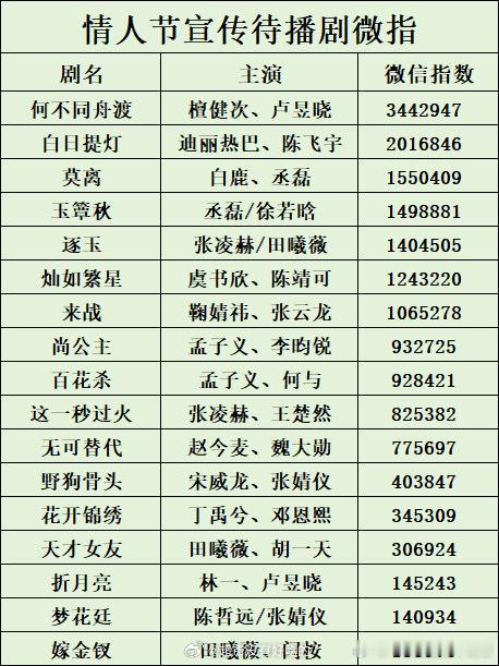 情人节待播剧，《何不同舟渡》微指第一，百指第一，抖赞📚第一 