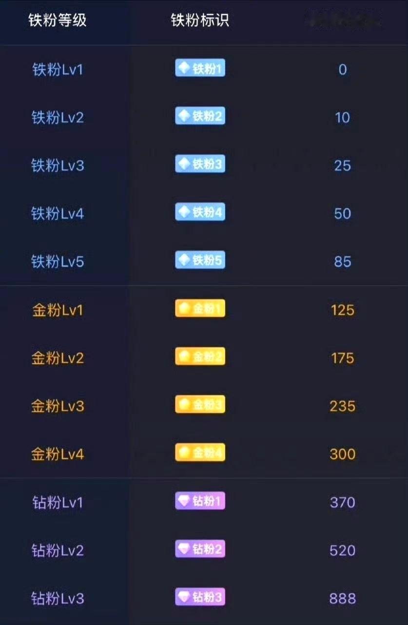兄弟们，来打卡养铁粉啦！点赞留言多多互动，快来看看你的铁粉等级到几级！只有铁粉才
