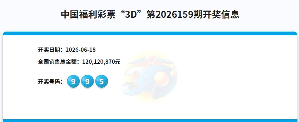 昨晚开奖的3D游戏，中奖号码是995，单期销量居高不下，再次销售1.2亿以上，上