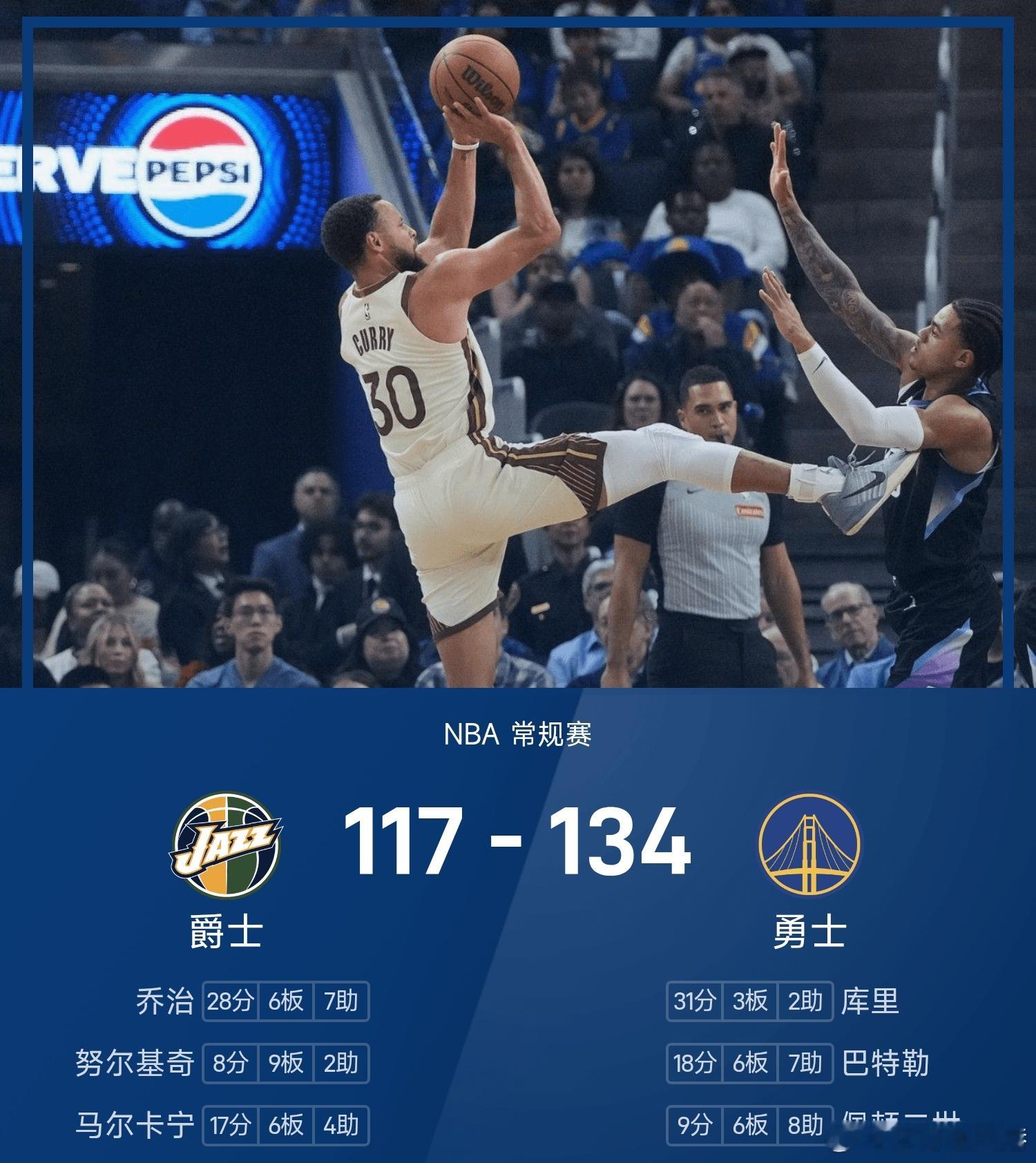 勇士134-117战胜爵士。库里砍下全场最高的31分3板2助，率领勇士成功取胜。