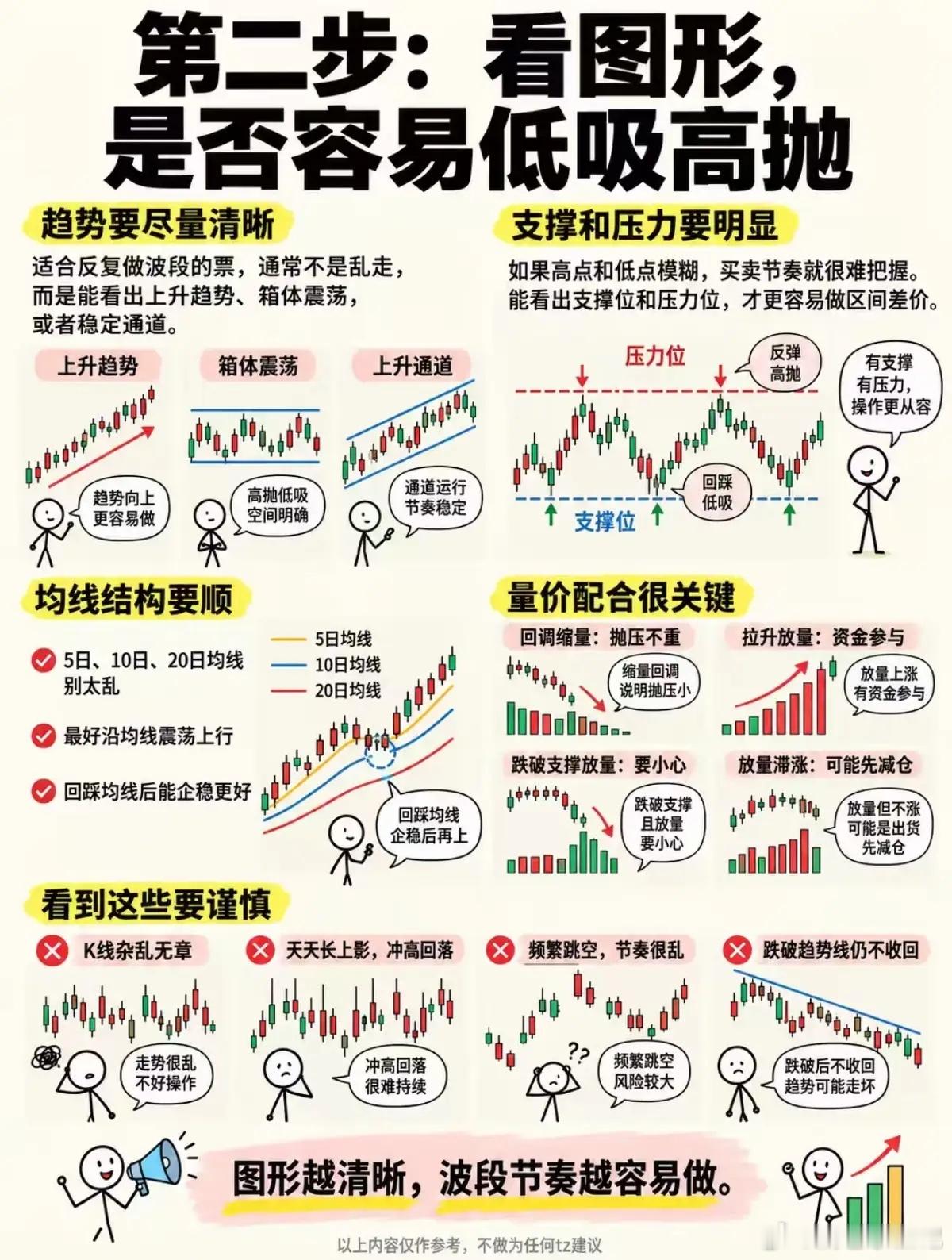 别再死磕妖股！真正适合反复操作的波段标的，都有这几个特征最近很多朋友感慨，现在的