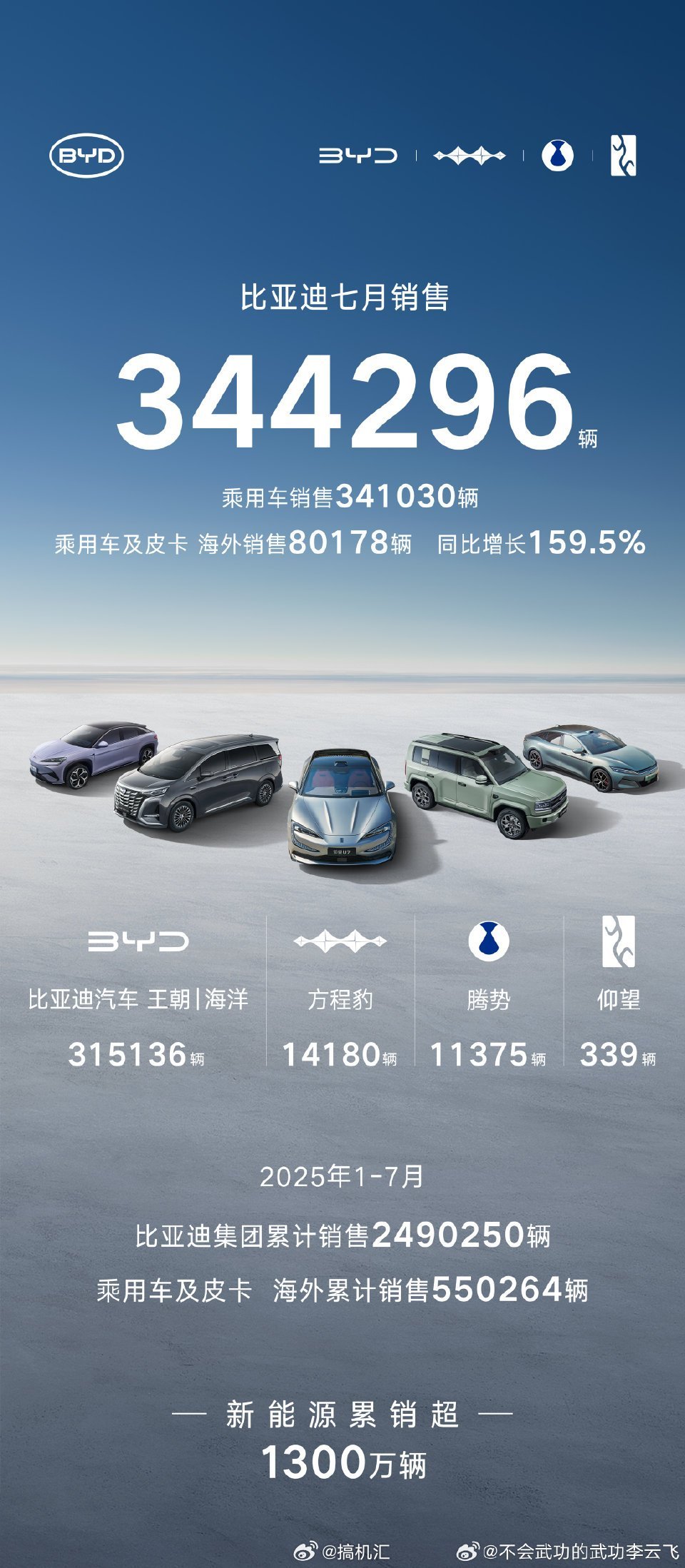 比亚迪7月份 销售344296辆2025年1-7月 累计销售2490250辆新能