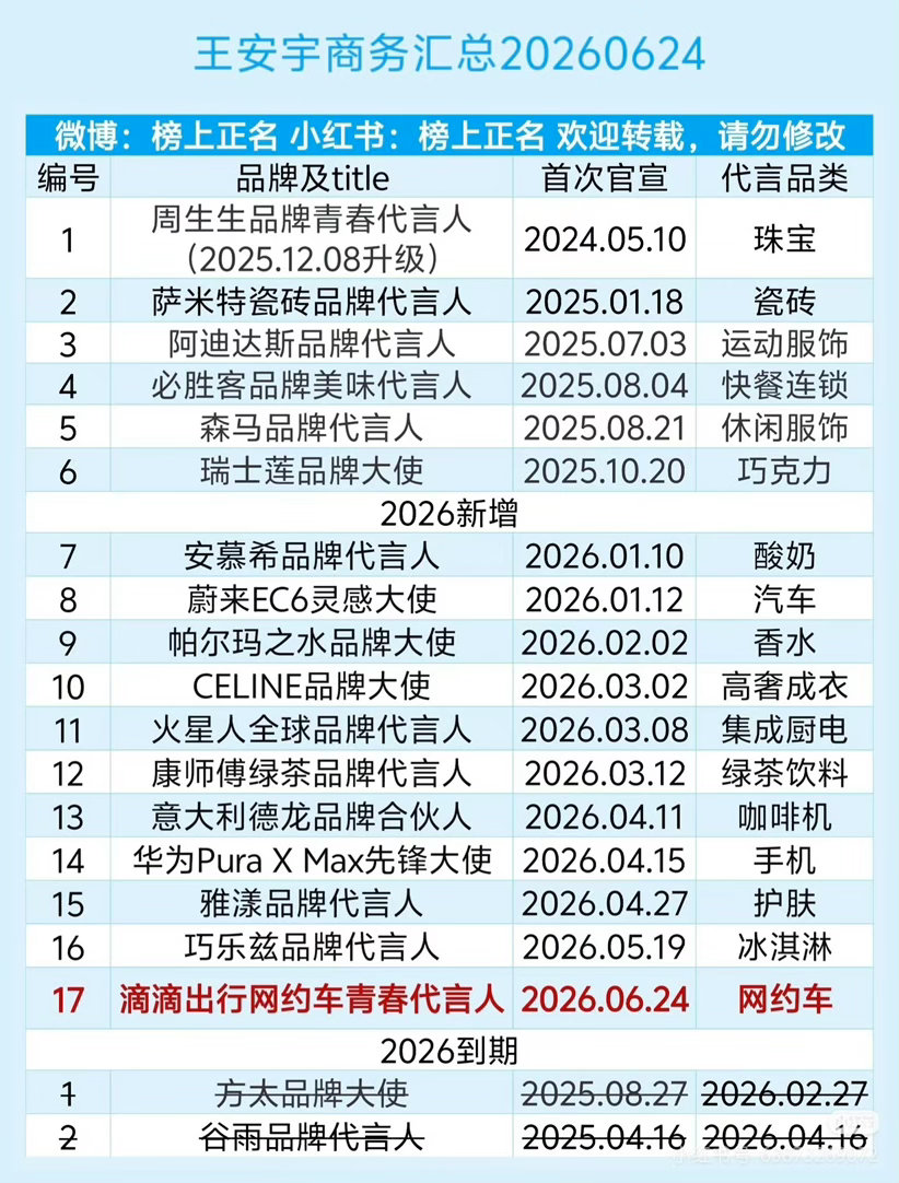 王安宇上半年新增商务11个95生上半年新增商务 95生26年上半年新增商务统计，
