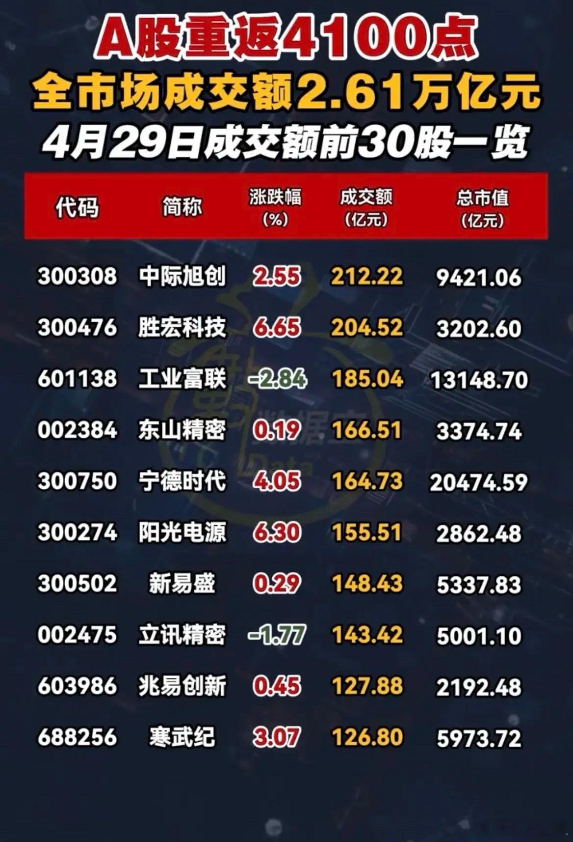 2.61万亿成交额创天量！4100点A股里，资金都在疯狂买什么？  4月29日A