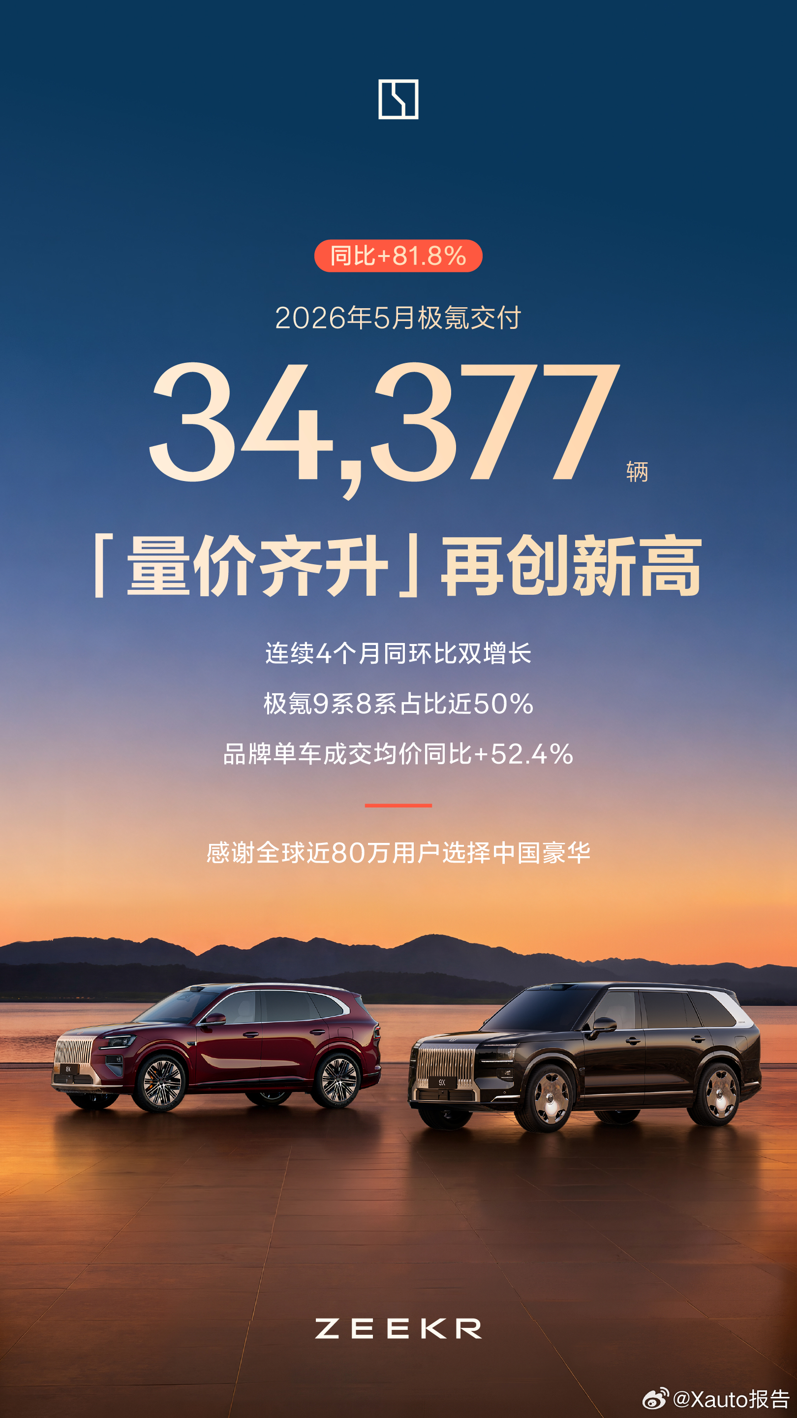 极氪5月交付34377辆极氪 5月交付34,377辆，同比增长+81.8%，连续