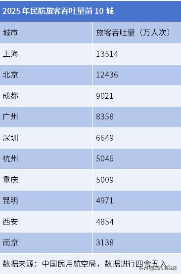成都航空第三城！2025年航空运力前十位的城市分别是：上海、北京、成都、广州、深