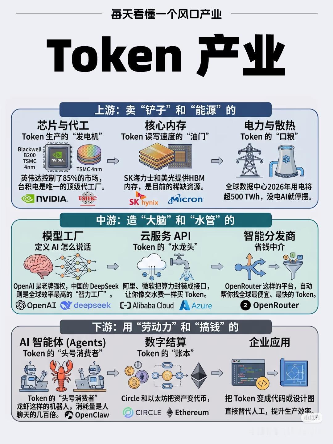 看懂Token产业：AI时代真正的印钞机，绝大多数人还一无所知🔥
 
很多人天