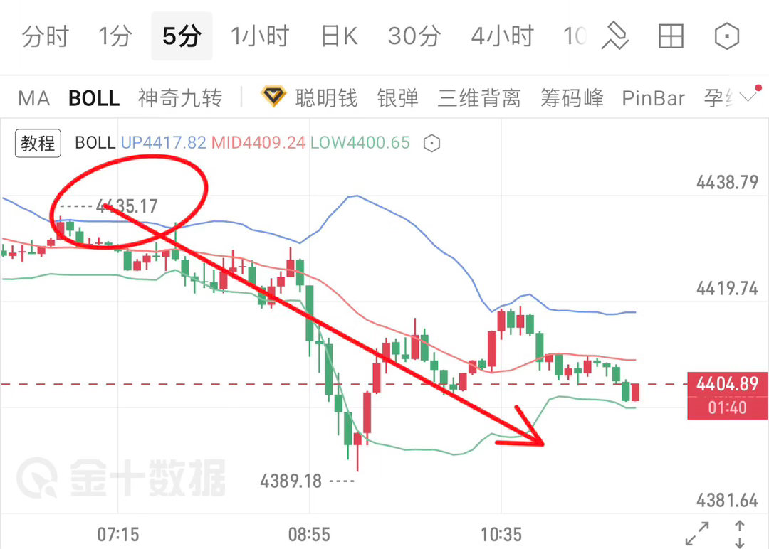 周末陈晨就反复强调，大级别空头趋势并未发生改变，反弹只是修复，不要盲目看多。早间