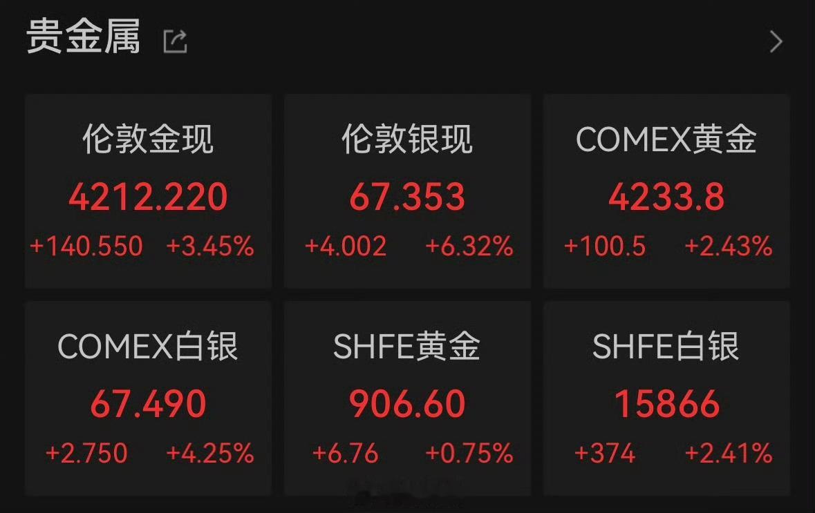 【金银终于猛涨】黄金收复4200美元 美东时间6约11日，国际贵金属期货普遍收涨