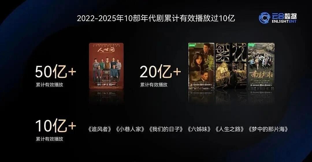 赵丽颖《风吹半夏》近五年来一番女主年代剧有效播放量最高不愧是三大奖一串二精品剧…