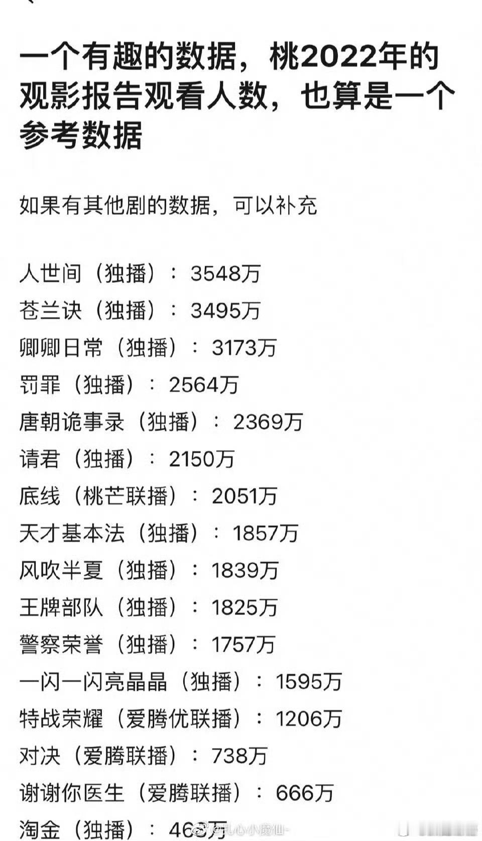 天才基本法我记得扑街了，风吹记得破万剧，居然还不如天才基本法嘛？ ​​​