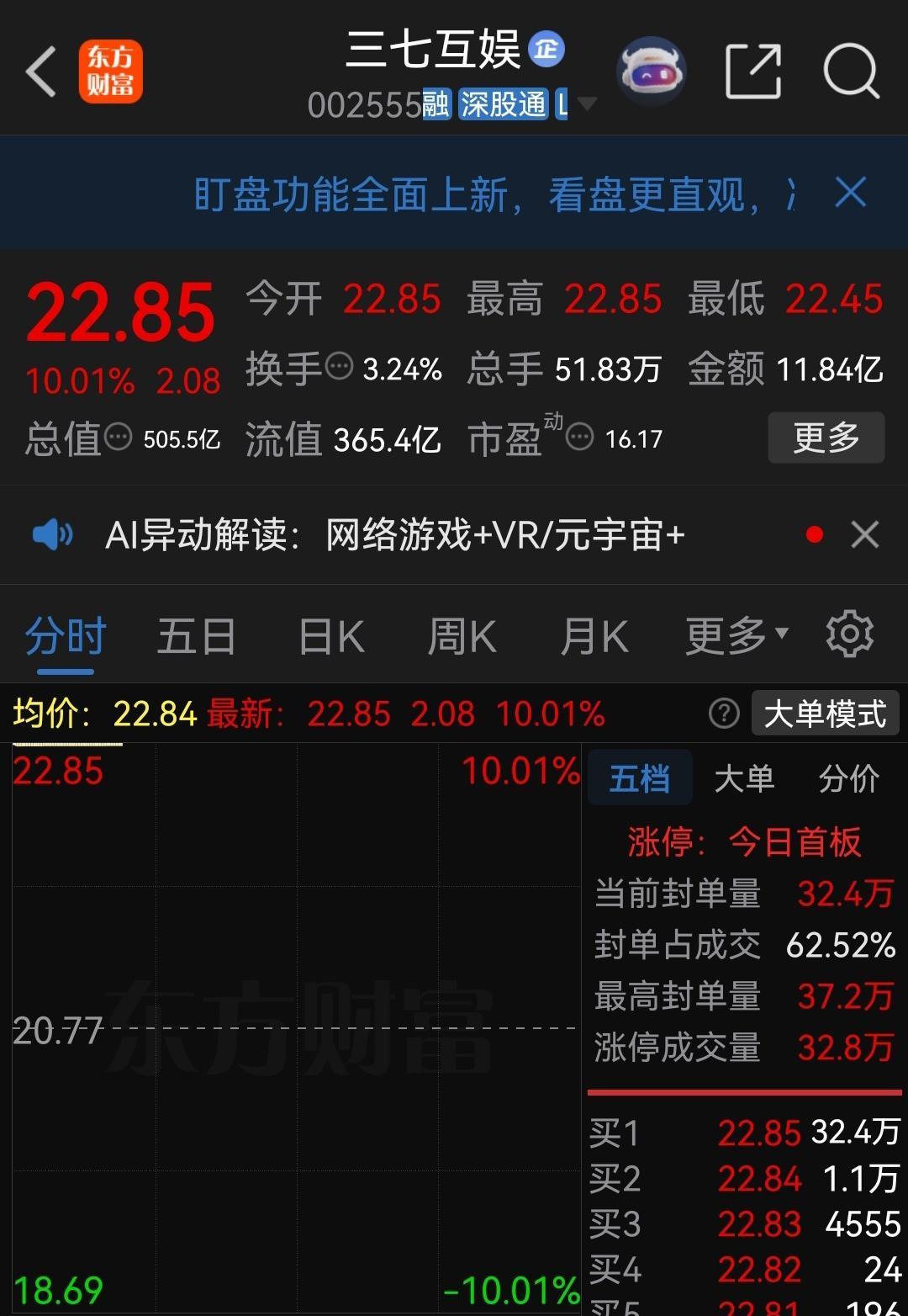 三七互娱利空出尽变利好，一字涨停板！ ​​​