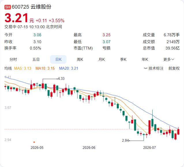 煤化工板块午后震荡走强，金煤科技涨停，赤天化、潞化科技、兰花科创等跟涨。催化这波