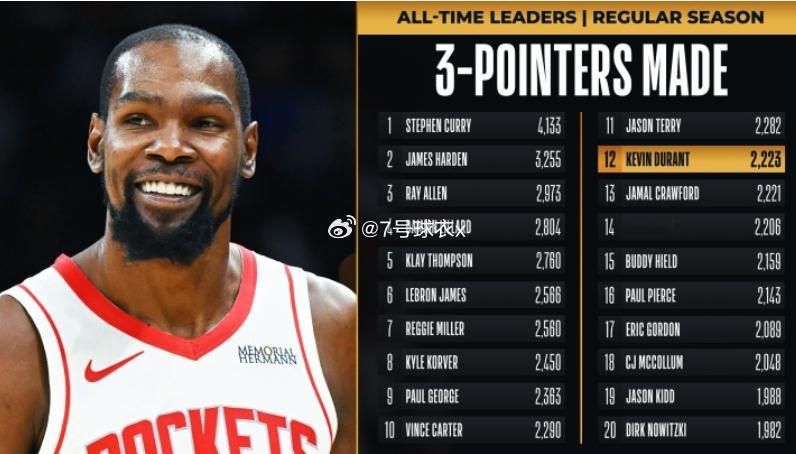 NBA常规赛，火箭117-98击败太阳。本场比赛，杜兰特达成两项里程碑，除了生涯