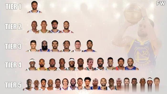 美国媒体评测的NBA射手得分能力排行榜！
库里稳居第一名！
你认可吗？[灵光一闪