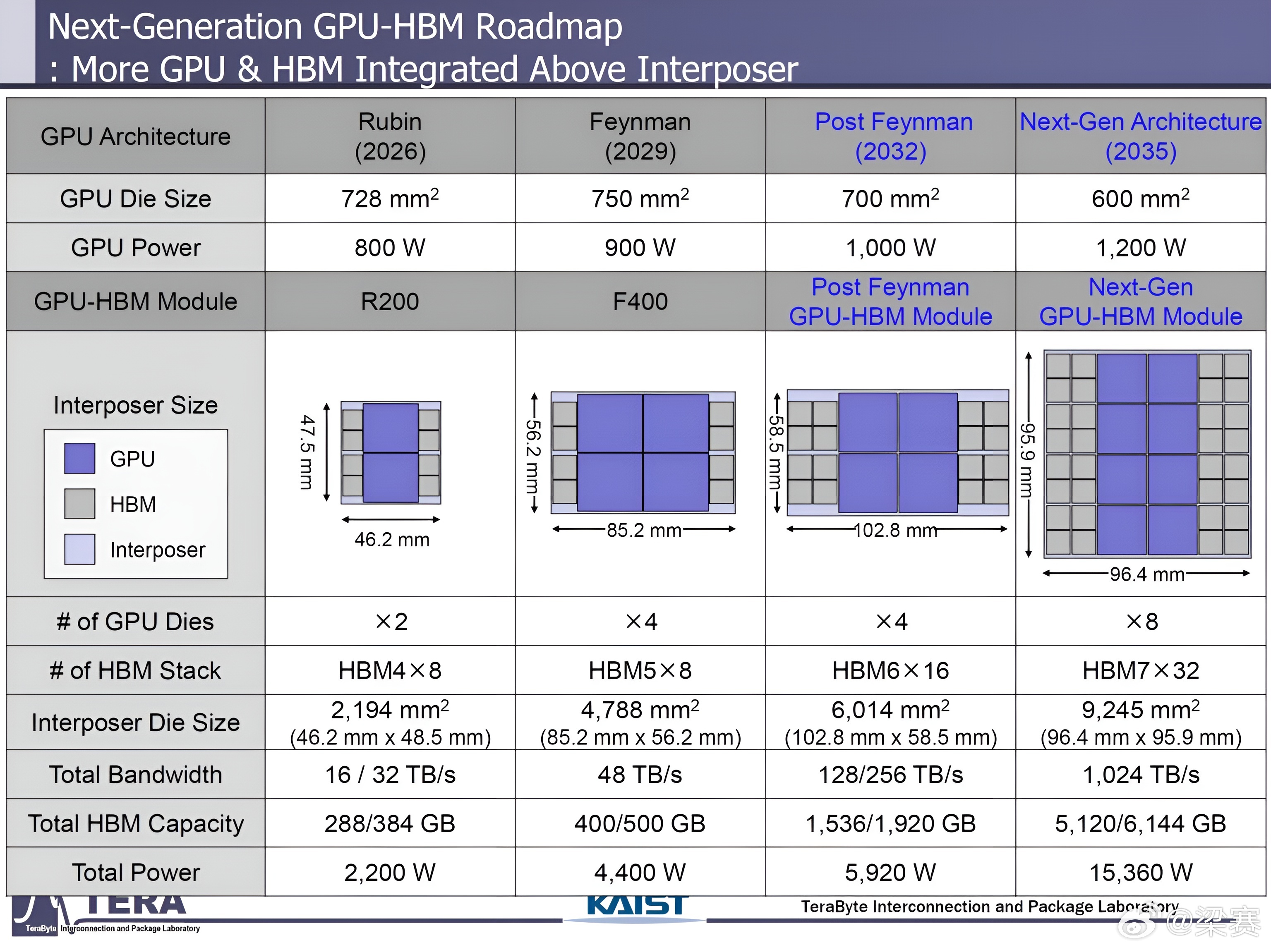 下一代 GPU 与 HBM（高带宽内存）的集成路线图主要展示2026-2035 
