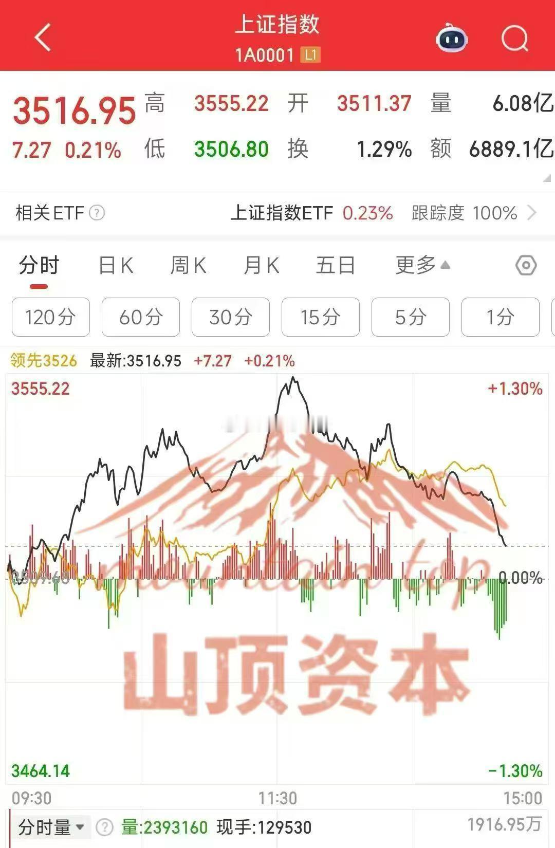 多只沪市权重股集合竞价下挫A股，谁在砸盘! ​​​