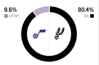 🤔ESPN预测明早比赛的胜率：马刺高达90.4%，而爵士仅为9.6%圣安东尼奥