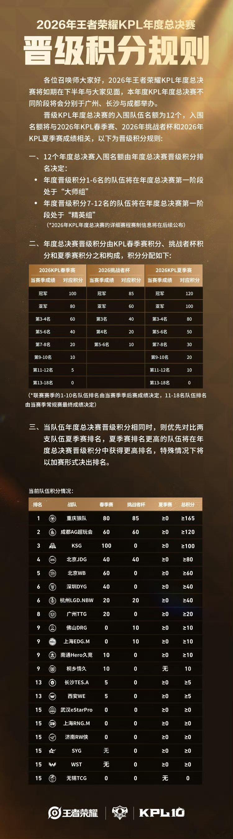 年总积分规则：*入围名额一共 12 个，年度晋级积分1-6 名进入大师组，7-1