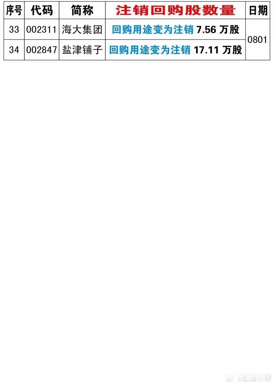 8月份以来34家上市公司注销回购股份。独家原创作品。数据仅供参考 不作投资依据。
