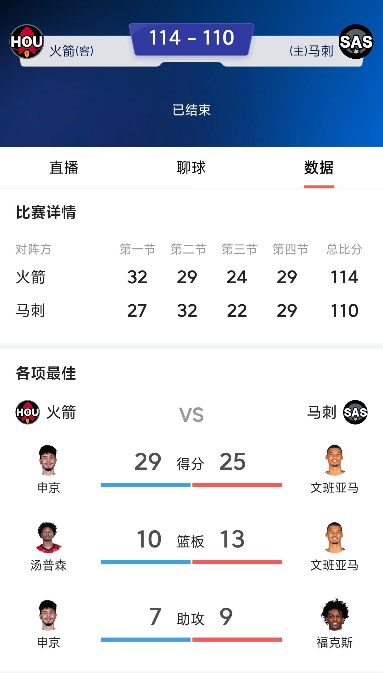 马刺输火箭不是申京进步太大，
而是文班亚马不但没进步还退步了，
文班亚马的巅峰已