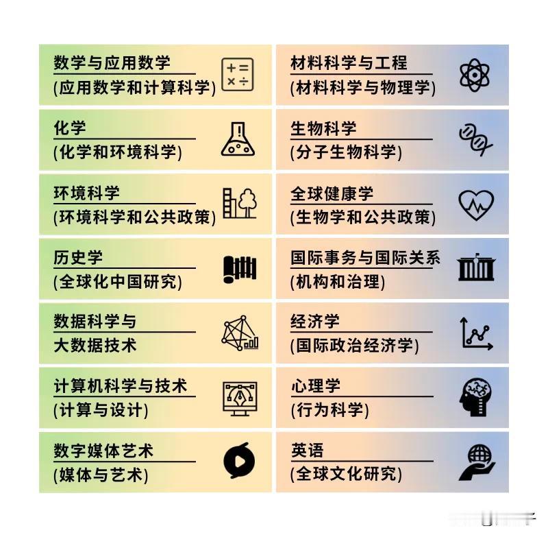 知识改变命运，学习成就未来。
昆山杜克大学综合评价即将开始，开设专业如下图，需要