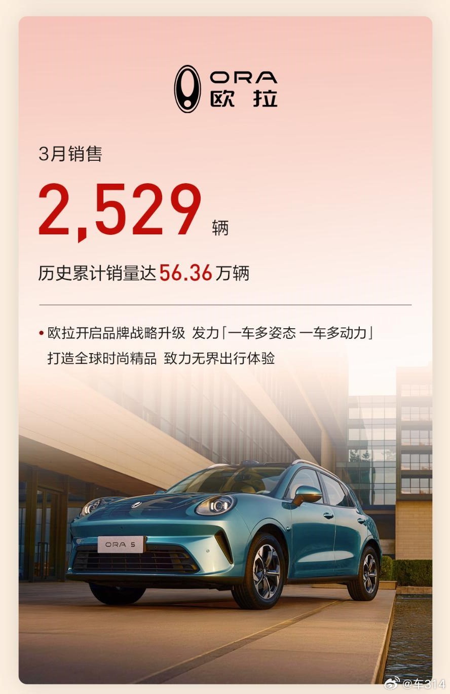 刚刚，长城汽车公布了3月份的成绩，共销售106198台新车，同比增长8.38%，