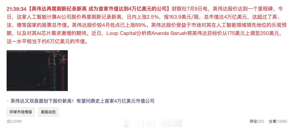 英伟达市值突破 4 万亿大关——这波创造了历史。谁能想到，这个创造历史的企业，仅