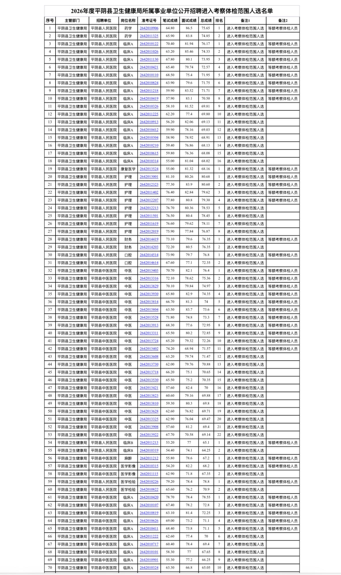 【山东济南】平阴县卫生健康局所属事业单位公开招聘进入考察体检范围人选公告！
20