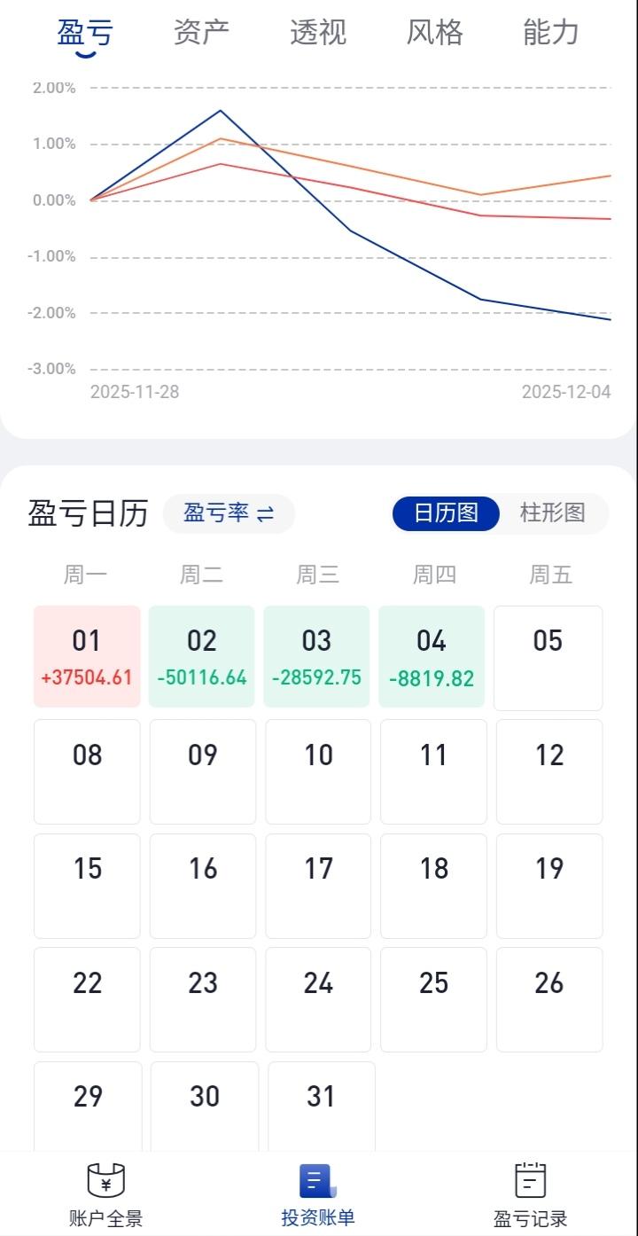 红了！红了！
今天是2025年最后一个月的第一周，前四天加起来亏了5w，跑赢了指